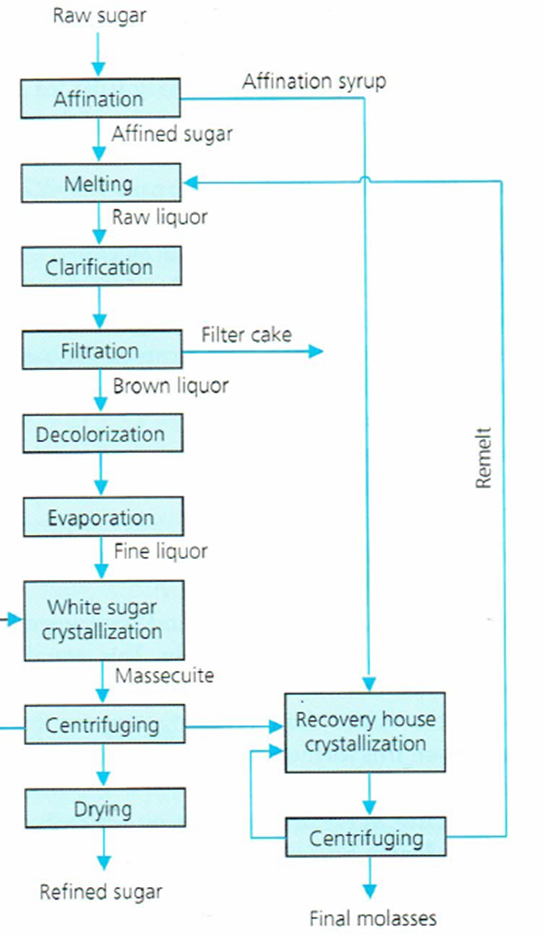Sugar refining process