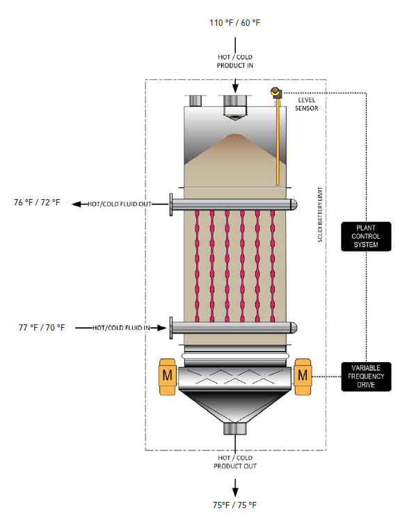 Figure 2 Process Design