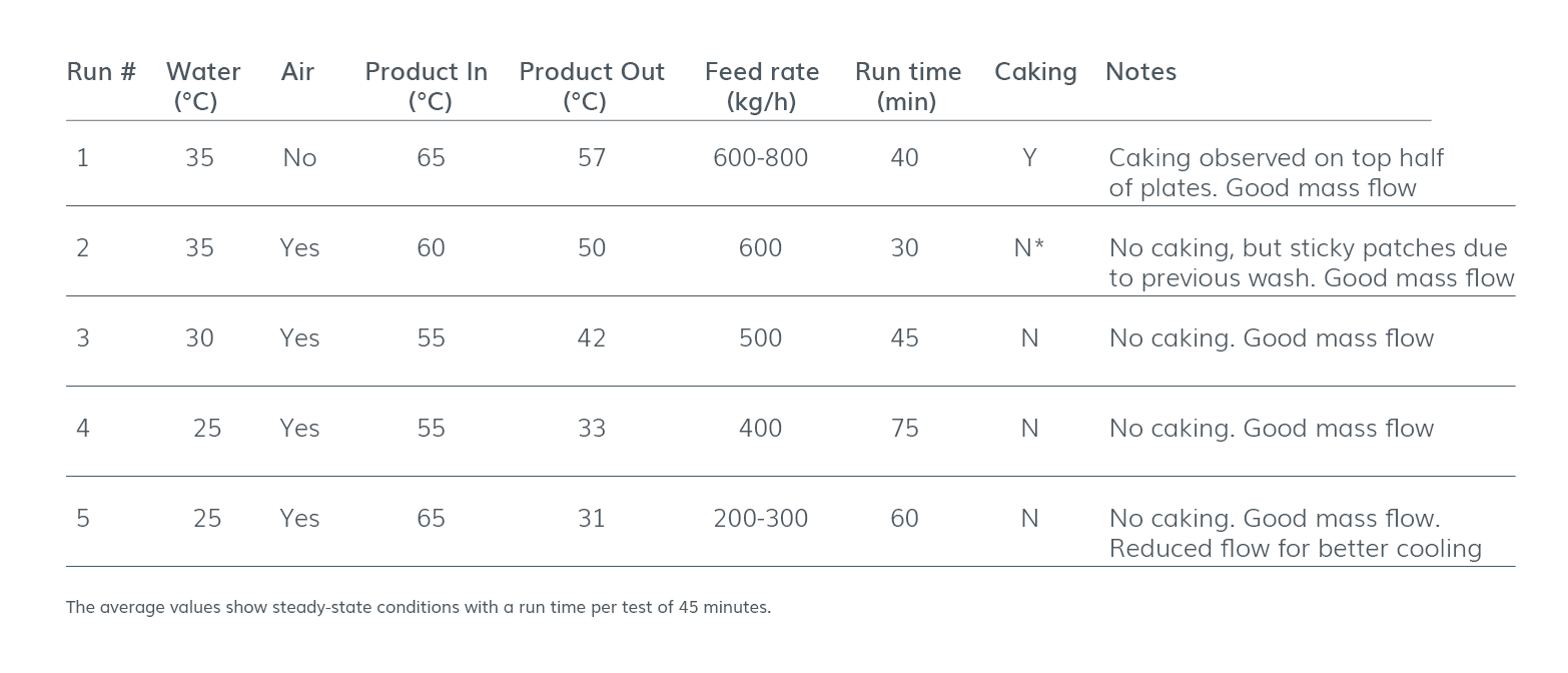 Sugar cooling Table 2 large for case study