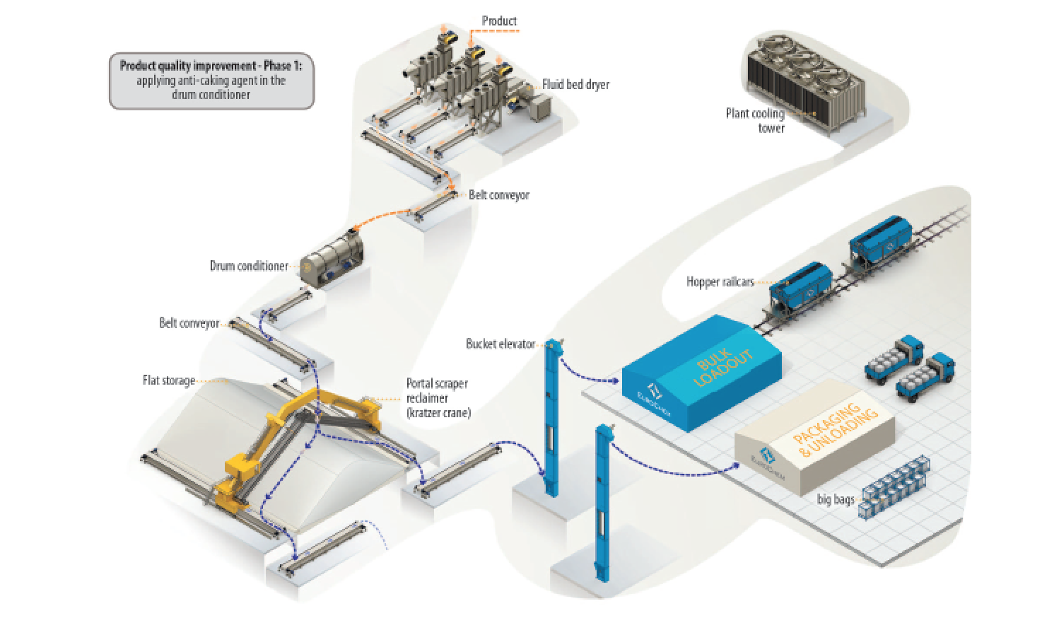 Applying anti-caking agent to product